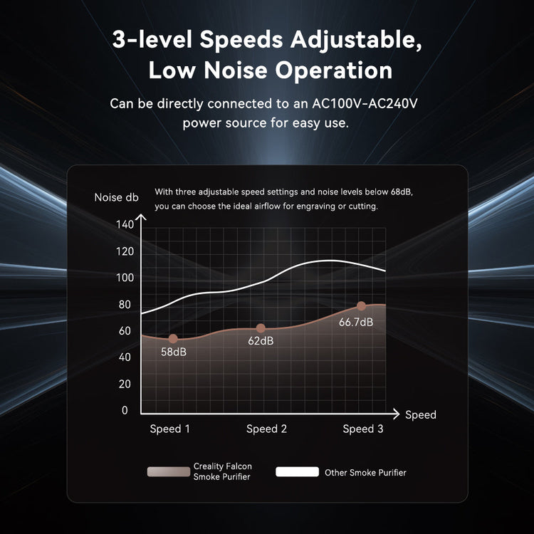 Graph comparing noise levels of the CrealityFalcon Desktop Smoke Purifier for Falcon A1 with another purifier at three speeds, showing Falcon’s lower dB: 58dB, 62dB, and 66.7dB. Text highlights its adjustable, low-noise operation.